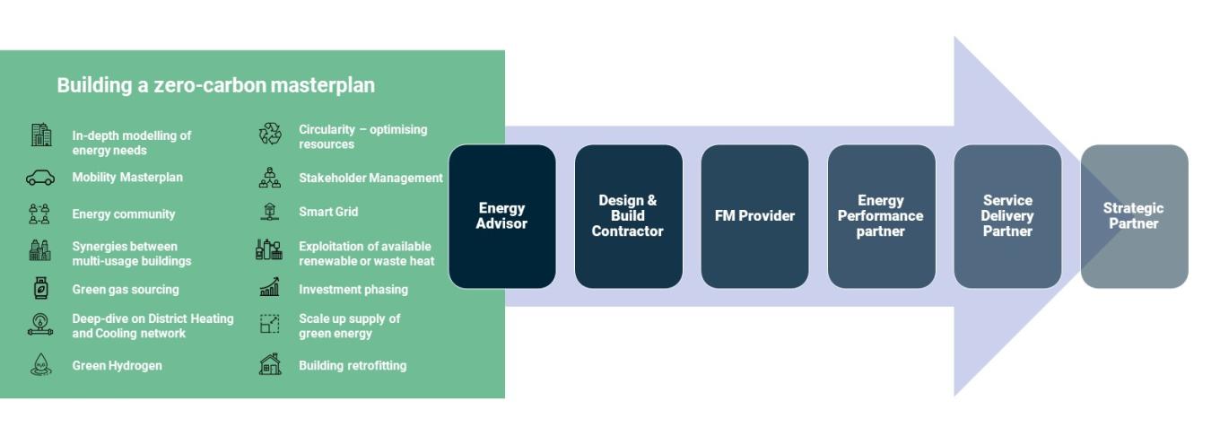 A graphic showing delivery of a zero carbon masterplan